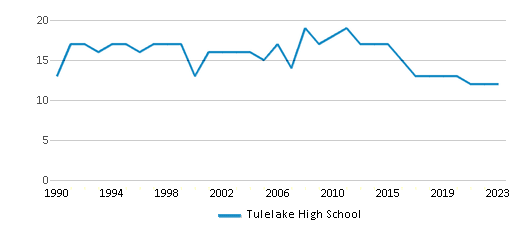 This chart displays the total teachers of Tulelake High School by year, with the latest 2022-23 school year data. This chart displays the total teachers of Tulelake High School by year, with the latest 2022-23 school year data.