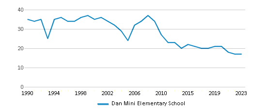 This chart displays the total teachers of Dan Mini Elementary School by year, with the latest 2022-23 school year data. This chart displays the total teachers of Dan Mini Elementary School by year, with the latest 2022-23 school year data.