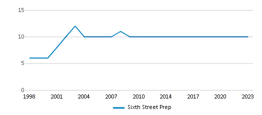 This chart displays the total teachers of Sixth Street Prep by year, with the latest 2022-23 school year data. This chart displays the total teachers of Sixth Street Prep by year, with the latest 2022-23 school year data.