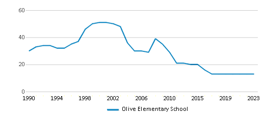 This chart displays the total teachers of Olive Elementary School by year, with the latest 2022-23 school year data. This chart displays the total teachers of Olive Elementary School by year, with the latest 2022-23 school year data.