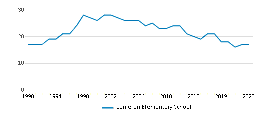 This chart displays the total teachers of Cameron Elementary School by year, with the latest 2022-23 school year data. This chart displays the total teachers of Cameron Elementary School by year, with the latest 2022-23 school year data.