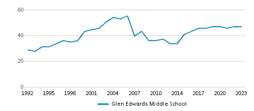 This chart displays the total teachers of Glen Edwards Middle School by year, with the latest 2022-23 school year data. This chart displays the total teachers of Glen Edwards Middle School by year, with the latest 2022-23 school year data.