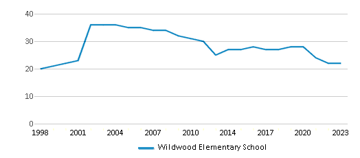 This chart displays the total teachers of Wildwood Elementary School by year, with the latest 2022-23 school year data. This chart displays the total teachers of Wildwood Elementary School by year, with the latest 2022-23 school year data.