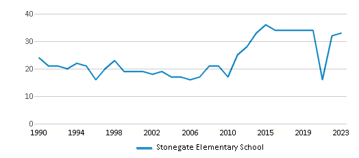 This chart displays the total teachers of Stonegate Elementary School by year, with the latest 2022-23 school year data. This chart displays the total teachers of Stonegate Elementary School by year, with the latest 2022-23 school year data.