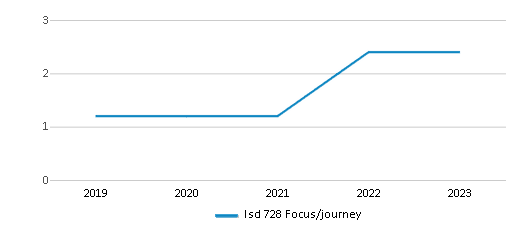 This chart displays the total teachers of Isd 728 Focus/journey by year, with the latest 2022-23 school year data. This chart displays the total teachers of Isd 728 Focus/journey by year, with the latest 2022-23 school year data.