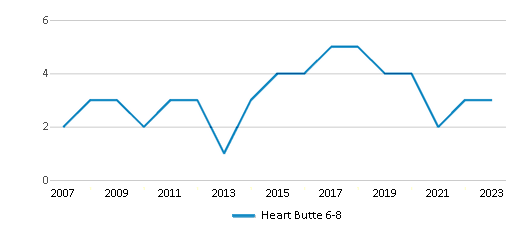 This chart displays the total teachers of Heart Butte 6-8 by year, with the latest 2022-23 school year data. This chart displays the total teachers of Heart Butte 6-8 by year, with the latest 2022-23 school year data.