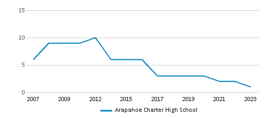 This chart displays the total teachers of Arapahoe Charter High School by year, with the latest 2022-23 school year data. This chart displays the total teachers of Arapahoe Charter High School by year, with the latest 2022-23 school year data.