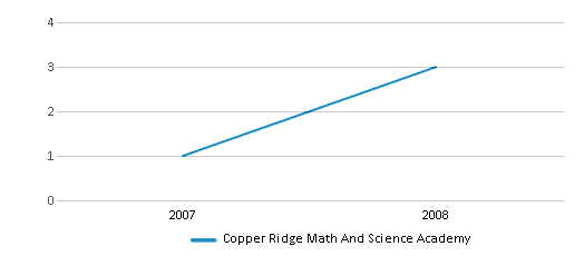 This chart displays the total teachers of Copper Ridge Math And Science Academy by year, with the latest 2007-08 school year data. This chart displays the total teachers of Copper Ridge Math And Science Academy by year, with the latest 2007-08 school year data.