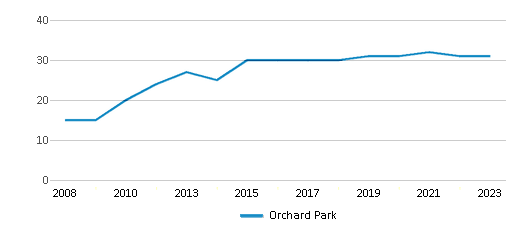 This chart displays the total teachers of Orchard Park by year, with the latest 2022-23 school year data. This chart displays the total teachers of Orchard Park by year, with the latest 2022-23 school year data.
