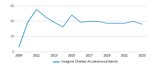 This chart displays the total teachers of Imagine Charter At Lakewood Ranch by year, with the latest 2022-23 school year data. This chart displays the total teachers of Imagine Charter At Lakewood Ranch by year, with the latest 2022-23 school year data.