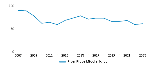 This chart displays the total teachers of River Ridge Middle School by year, with the latest 2022-23 school year data. This chart displays the total teachers of River Ridge Middle School by year, with the latest 2022-23 school year data.