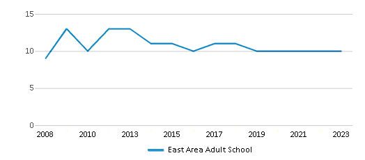 This chart displays the total teachers of East Area Adult School by year, with the latest 2022-23 school year data. This chart displays the total teachers of East Area Adult School by year, with the latest 2022-23 school year data.