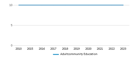 This chart displays the total teachers of Adultcommunity Education by year, with the latest 2022-23 school year data. This chart displays the total teachers of Adultcommunity Education by year, with the latest 2022-23 school year data.