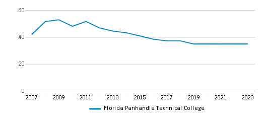 This chart displays the total teachers of Florida Panhandle Technical College by year, with the latest 2022-23 school year data. This chart displays the total teachers of Florida Panhandle Technical College by year, with the latest 2022-23 school year data.