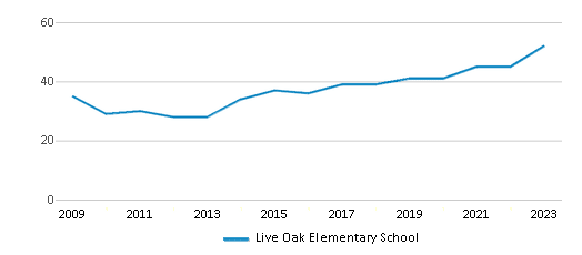 This chart displays the total teachers of Live Oak Elementary School by year, with the latest 2022-23 school year data. This chart displays the total teachers of Live Oak Elementary School by year, with the latest 2022-23 school year data.