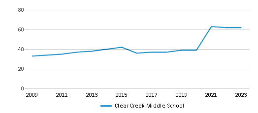 This chart displays the total teachers of Clear Creek Middle School by year, with the latest 2022-23 school year data. This chart displays the total teachers of Clear Creek Middle School by year, with the latest 2022-23 school year data.