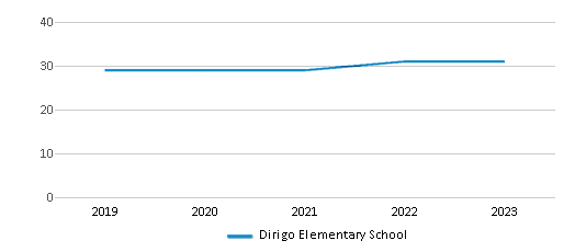 This chart displays the total teachers of Dirigo Elementary School by year, with the latest 2022-23 school year data. This chart displays the total teachers of Dirigo Elementary School by year, with the latest 2022-23 school year data.
