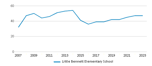 This chart displays the total teachers of Little Bennett Elementary School by year, with the latest 2022-23 school year data. This chart displays the total teachers of Little Bennett Elementary School by year, with the latest 2022-23 school year data.