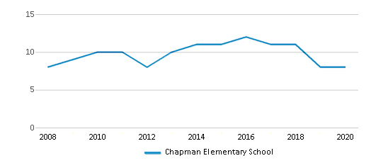 This chart displays the total teachers of Chapman Elementary School by year, with the latest 2019-20 school year data. This chart displays the total teachers of Chapman Elementary School by year, with the latest 2019-20 school year data.