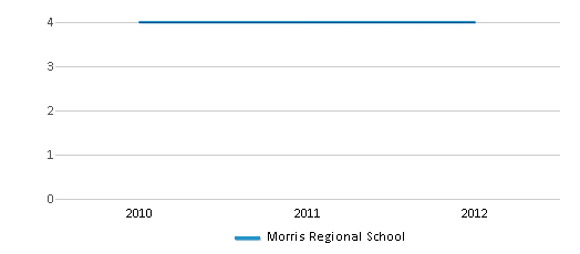 This chart displays the total teachers of Morris Regional School by year, with the latest 2011-12 school year data. This chart displays the total teachers of Morris Regional School by year, with the latest 2011-12 school year data.