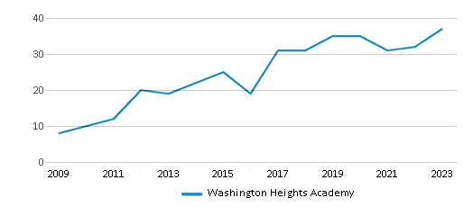 This chart displays the total teachers of Washington Heights Academy by year, with the latest 2022-23 school year data. This chart displays the total teachers of Washington Heights Academy by year, with the latest 2022-23 school year data.