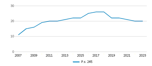 This chart displays the total teachers of P.s. 245 by year, with the latest 2022-23 school year data. This chart displays the total teachers of P.s. 245 by year, with the latest 2022-23 school year data.