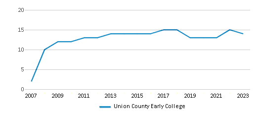 This chart displays the total teachers of Union County Early College by year, with the latest 2022-23 school year data. This chart displays the total teachers of Union County Early College by year, with the latest 2022-23 school year data.