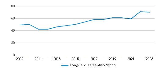 This chart displays the total teachers of Longview Elementary School by year, with the latest 2022-23 school year data. This chart displays the total teachers of Longview Elementary School by year, with the latest 2022-23 school year data.