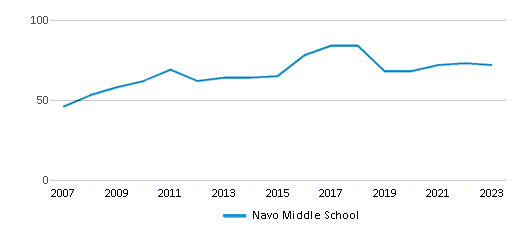 This chart displays the total teachers of Navo Middle School by year, with the latest 2022-23 school year data. This chart displays the total teachers of Navo Middle School by year, with the latest 2022-23 school year data.