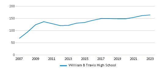 This chart displays the total teachers of William B Travis High School by year, with the latest 2022-23 school year data. This chart displays the total teachers of William B Travis High School by year, with the latest 2022-23 school year data.