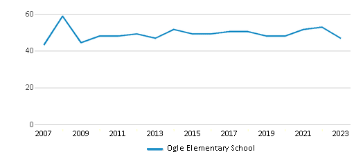 This chart displays the total teachers of Ogle Elementary School by year, with the latest 2022-23 school year data. This chart displays the total teachers of Ogle Elementary School by year, with the latest 2022-23 school year data.
