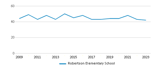 This chart displays the total teachers of Robertson Elementary School by year, with the latest 2022-23 school year data. This chart displays the total teachers of Robertson Elementary School by year, with the latest 2022-23 school year data.