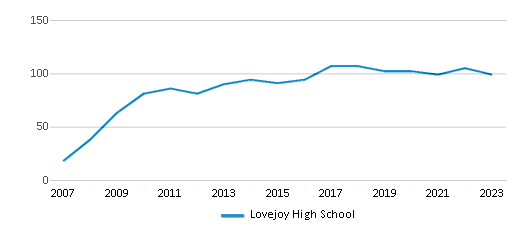 This chart displays the total teachers of Lovejoy High School by year, with the latest 2022-23 school year data. This chart displays the total teachers of Lovejoy High School by year, with the latest 2022-23 school year data.