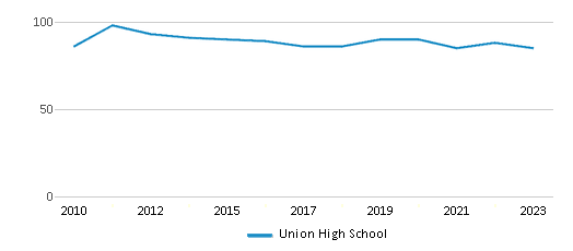 This chart displays the total teachers of Union High School by year, with the latest 2022-23 school year data. This chart displays the total teachers of Union High School by year, with the latest 2022-23 school year data.