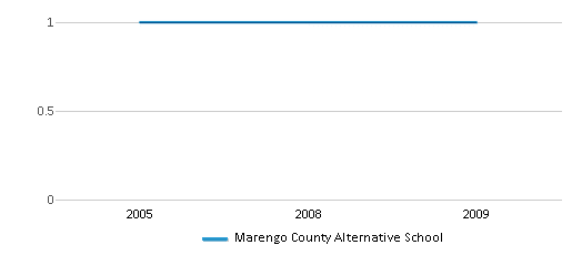 This chart displays the total teachers of Marengo County Alternative School by year, with the latest 2008-09 school year data. This chart displays the total teachers of Marengo County Alternative School by year, with the latest 2008-09 school year data.