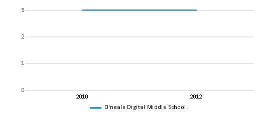 This chart displays the total teachers of O'neals Digital Middle School by year, with the latest 2011-12 school year data. This chart displays the total teachers of O'neals Digital Middle School by year, with the latest 2011-12 school year data.