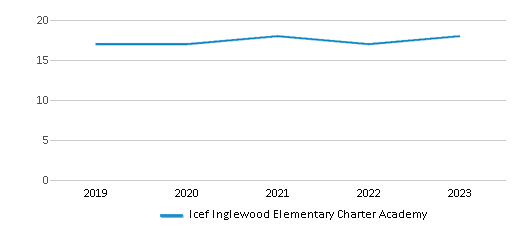 This chart displays the total teachers of Icef Inglewood Elementary Charter Academy by year, with the latest 2022-23 school year data. This chart displays the total teachers of Icef Inglewood Elementary Charter Academy by year, with the latest 2022-23 school year data.