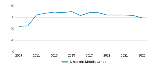 This chart displays the total teachers of Cimarron Middle School by year, with the latest 2022-23 school year data. This chart displays the total teachers of Cimarron Middle School by year, with the latest 2022-23 school year data.