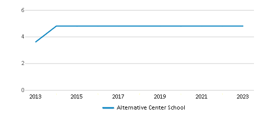 This chart displays the total teachers of Alternative Center School by year, with the latest 2022-23 school year data. This chart displays the total teachers of Alternative Center School by year, with the latest 2022-23 school year data.