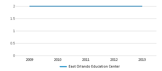 This chart displays the total teachers of East Orlando Education Center by year, with the latest 2012-13 school year data. This chart displays the total teachers of East Orlando Education Center by year, with the latest 2012-13 school year data.