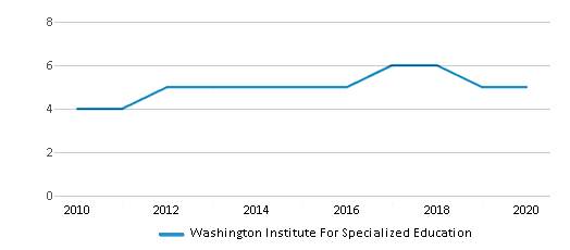 This chart displays the total teachers of Washington Institute For Specialized Education by year, with the latest 2019-20 school year data. This chart displays the total teachers of Washington Institute For Specialized Education by year, with the latest 2019-20 school year data.