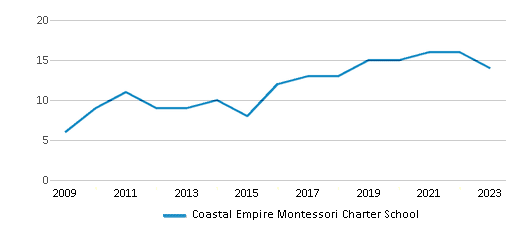 This chart displays the total teachers of Coastal Empire Montessori Charter School by year, with the latest 2022-23 school year data. This chart displays the total teachers of Coastal Empire Montessori Charter School by year, with the latest 2022-23 school year data.