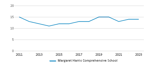 This chart displays the total teachers of Margaret Harris Comprehensive School by year, with the latest 2022-23 school year data. This chart displays the total teachers of Margaret Harris Comprehensive School by year, with the latest 2022-23 school year data.