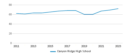 This chart displays the total teachers of Canyon Ridge High School by year, with the latest 2022-23 school year data. This chart displays the total teachers of Canyon Ridge High School by year, with the latest 2022-23 school year data.