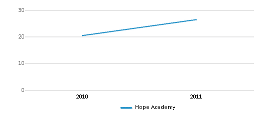 This chart displays the total teachers of Hope Academy by year, with the latest 2010-11 school year data. This chart displays the total teachers of Hope Academy by year, with the latest 2010-11 school year data.