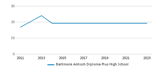 This chart displays the total teachers of Baltimore Antioch Diploma Plus High School by year, with the latest 2022-23 school year data. This chart displays the total teachers of Baltimore Antioch Diploma Plus High School by year, with the latest 2022-23 school year data.