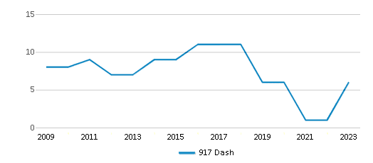 This chart displays the total teachers of 917 Dash by year, with the latest 2022-23 school year data. This chart displays the total teachers of 917 Dash by year, with the latest 2022-23 school year data.