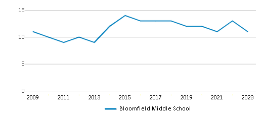 This chart displays the total teachers of Bloomfield Middle School by year, with the latest 2022-23 school year data. This chart displays the total teachers of Bloomfield Middle School by year, with the latest 2022-23 school year data.