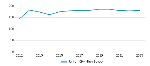This chart displays the total teachers of Union City High School by year, with the latest 2022-23 school year data. This chart displays the total teachers of Union City High School by year, with the latest 2022-23 school year data.