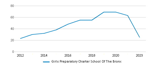 This chart displays the total teachers of Girls Preparatory Charter School Of The Bronx by year, with the latest 2022-23 school year data. This chart displays the total teachers of Girls Preparatory Charter School Of The Bronx by year, with the latest 2022-23 school year data.